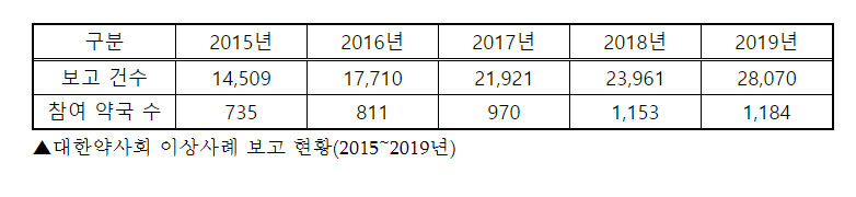 ▲ 대한약사회 이상사례 보고 현황(2015~2019년)