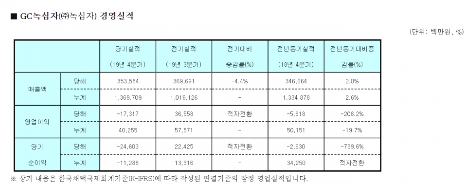 GC녹십자 ((주)녹십자) 2019년도 경영실적