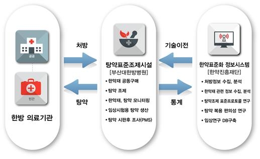 복지부와 식약처의 “뜨거운 감자” 생약(조제한약)GMP