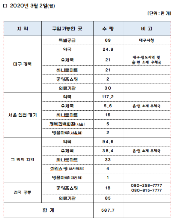 3월 2일 공적판매 마스크 지역별 구입처 및 수량 (사진출처=식품의약품안전처)