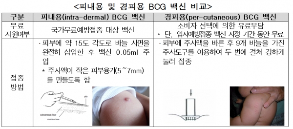 피내용 및 경피용 BCG 백신 비교 (사진출처=공정거래위원회)