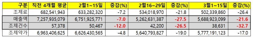 문전약국 26곳 조제건수 등 데이터 분석.