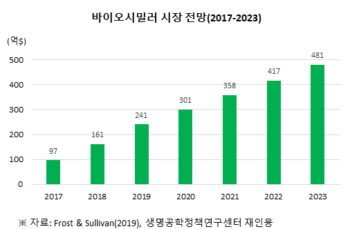 세계 바이오시밀러 시장 전망(2017년~2023년)