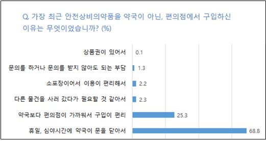 그림 14 안전상비의약품의 구입 이유