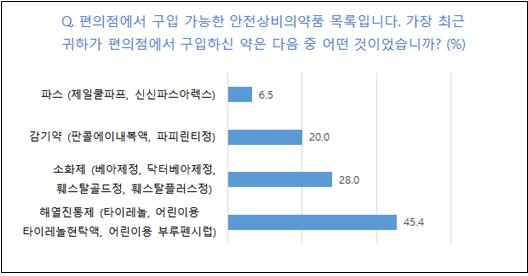 그림 15 편의점에서 구입한 안전상비약 종류