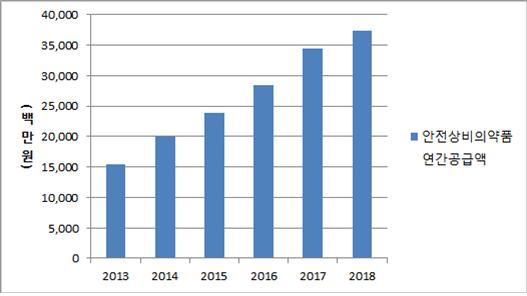 그림 3 안전상비의약품 연간공급액 추이