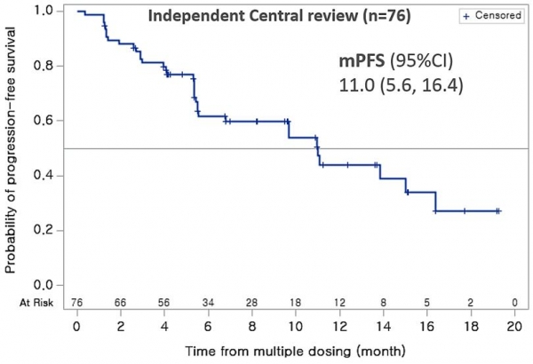 레이저티닙240mg 무진행 생존기간 결과.