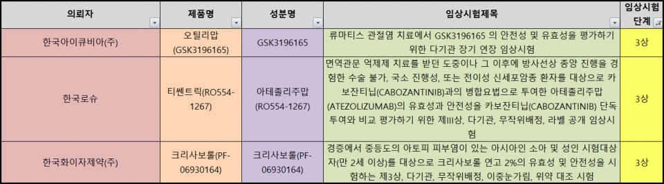 지난 2주간 임상 3상을 승인받은 제약바이오기업과 CRO의 사례