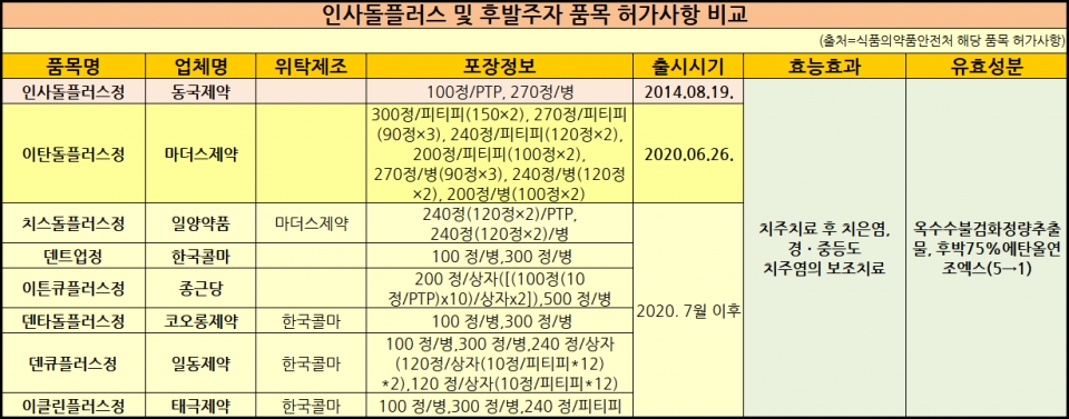 인사돌플러스 및 후발주자 품목(제네릭) 허가사항 비교 (식품의약품안전처 해당 품목군 허가사항, 히트뉴스 재편집)