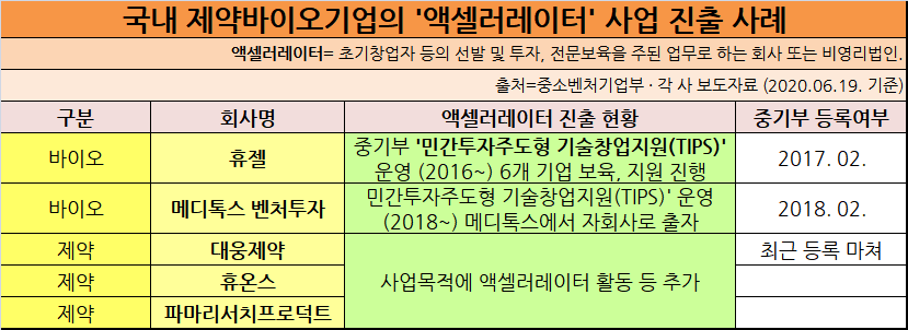 국내 메이저 바카라바이오기업의 '액셀러레이터' 사업 진출 사례