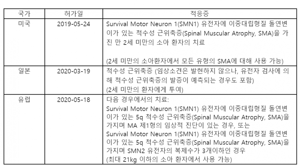 미국, 유럽, 일본의 졸겐스마 허가사항