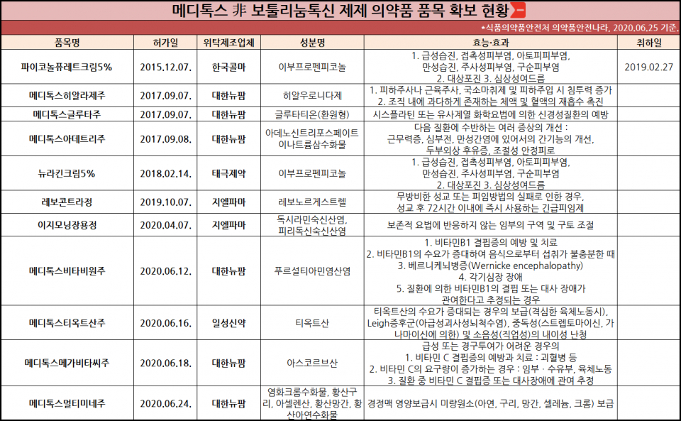 메디톡스 비 보툴리눔 톡신 제제 품목 허가 현황