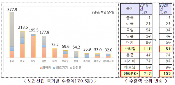 보건산업 국가별 수출액 (2020년 05월), 수출액 순위 변화