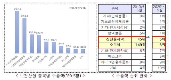 보건산업 품목별 수출액 (2020년 5월), 수출액 순위 변화