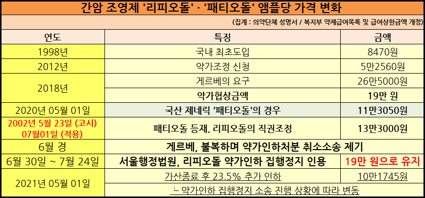 간암 조영제 '리피오돌'과 '패티오돌'의 앰플당 가격 변화