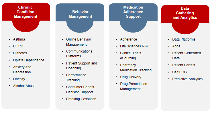 Digital Therapeutics의 적용분야 (Source: Frost and Sullivan)