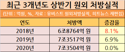 최근 3개년도 상반기 누적 원외처방실적