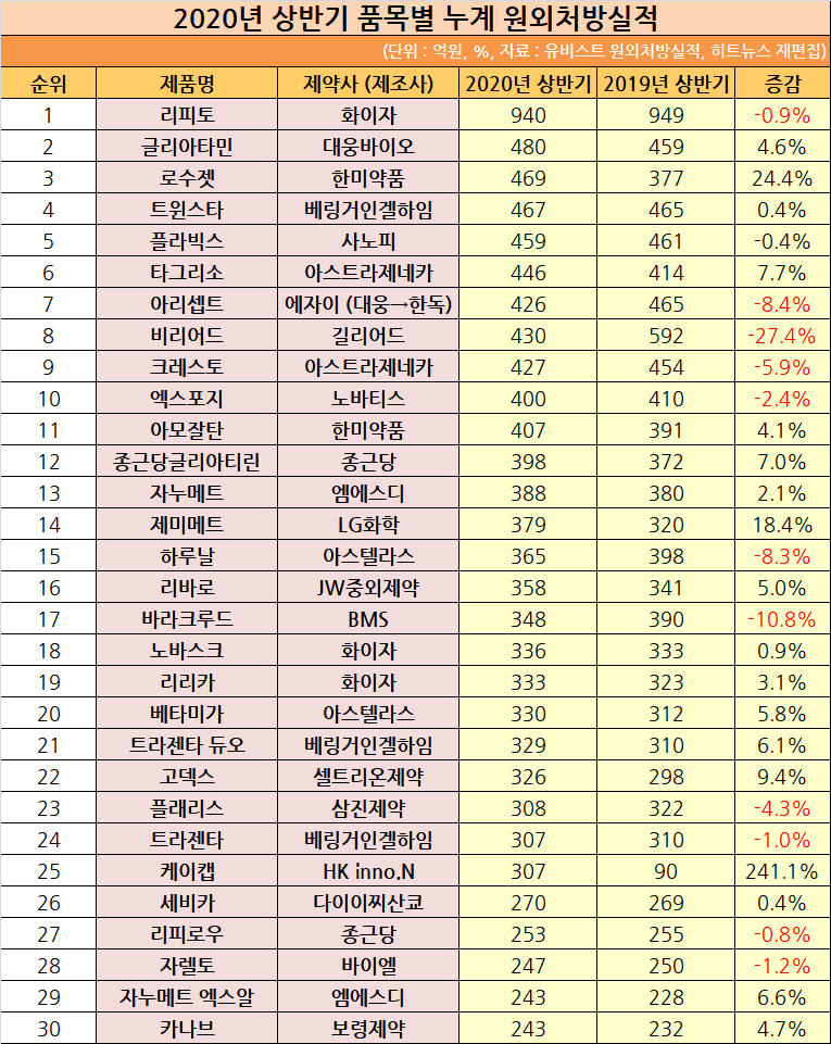 2020년 상반기 품목 원외처방실적