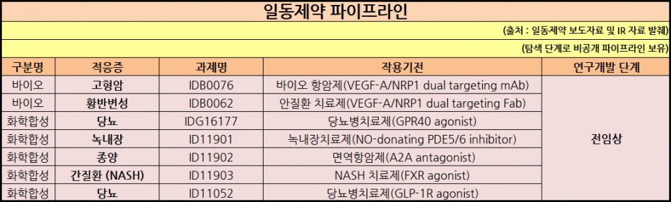 일동제약 파이프라인 (2020. 07. 기준.)