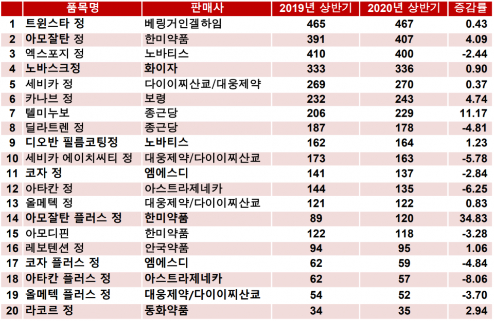 혈압관리의 핵심, 혈관확장제와 ACE 억제제 및 ARB