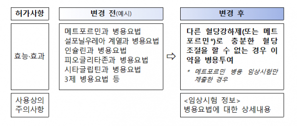 ◆ 제2형 당뇨병치료제 허가사항중 효능·효과 기재방식 변경안
