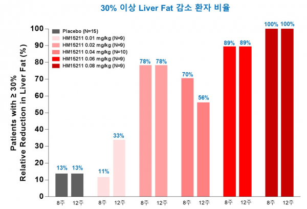 LAPSTriple Agonist 투여 전 대비 30% 이상 간 내 지방 감소를 보인 환자 비율