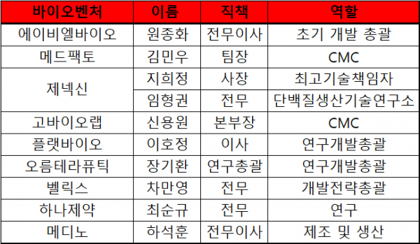 GC녹십자 목암연구소 출신 바이오벤처 임원 및 직원[히트뉴스 재정리]