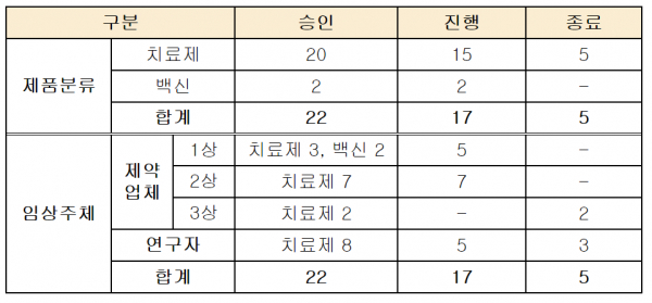 코로나19 치료제·백신 임상시험 등 진행현황 (사진제공=식품의약품안전처)