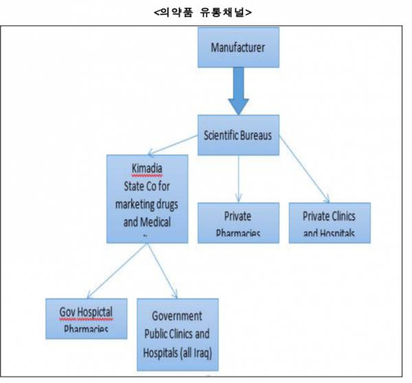 이라크 의약품시장 유통 채널 (사진출처=중동 의약품 시장동향 및 진출전략)