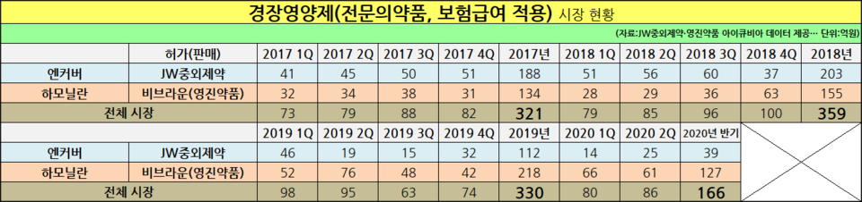 경장영양제 (보험급여 적용, 전문의약품) (양 사 데이터 제공)