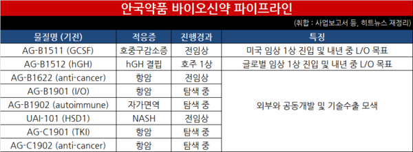 안국약품 바이오 신약 파이프라인