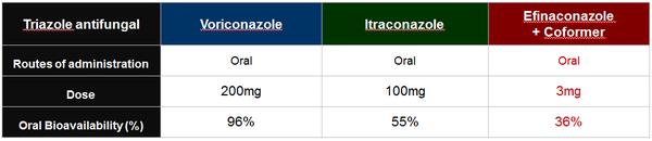 항진균제 종류: 용량대비 생체이용률 비교, KPC 비임상 (사진제공=대봉엘에스)