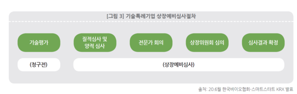 [출처=한국바이오협회]