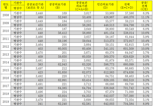 공공의료기관수 및 병상수 추이