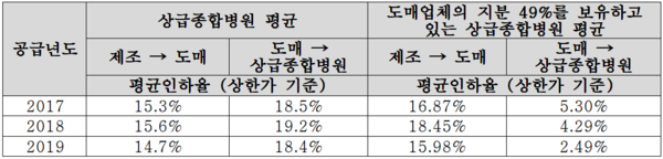 의약품 공급내역보고 현황(이종성 의원실 공개, 출처 : 건강보험심사평가원)