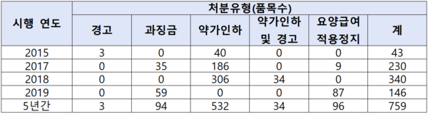 최근 5년간 리베이트 처분 현황(출처 : 보건복지부, 권칠승 의원실 제공)