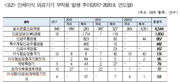 인체이식 의료기기 부작용 발생 추이 (사진제공=남인순 의원실)