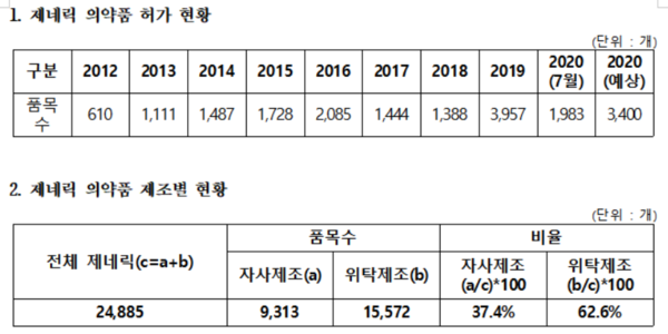 제네릭 의약품 제조별 현황 (사진제공=서영석 의원실)