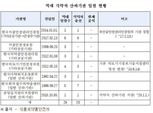 역대 식약처 산하기관 임원 현황