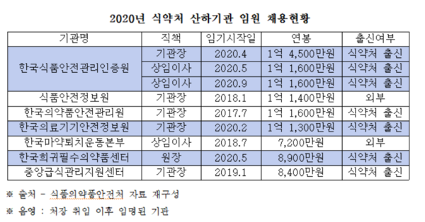 2020년 식약처 산하기관 임원 채용현황 