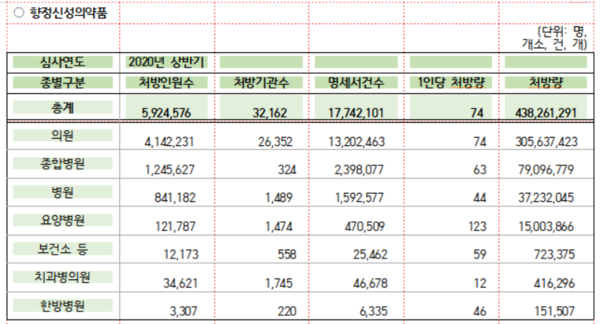 정춘숙 의원실은 심평원으로부터 향정신성의약품 처방량을 제공받아 공개했다. 