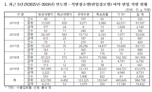 최근 5년간 연도별 · 적발장소별 마약 반입 적발 현황 (사진제공=식약처)
