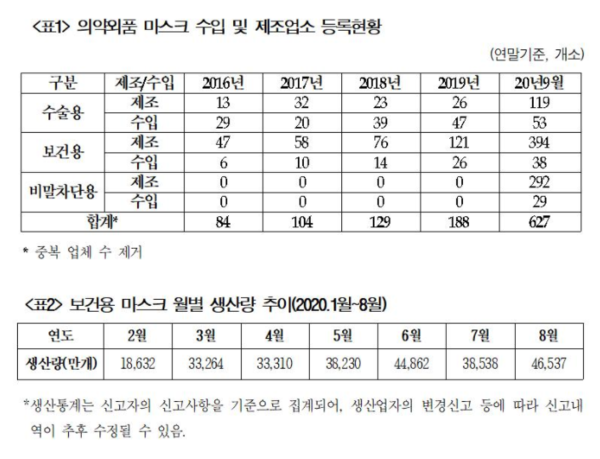 의약외품 마스크 수입 및 제조업소 등록 현황 (사진제공=남인순 의원실)