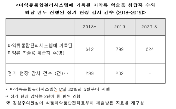 마약류통합관리시스템(NIMS)에 기록된 마약류 학술용 취급자 수와해당 년도에 진행된 정기 현장 감시 건수 (2018-2019)