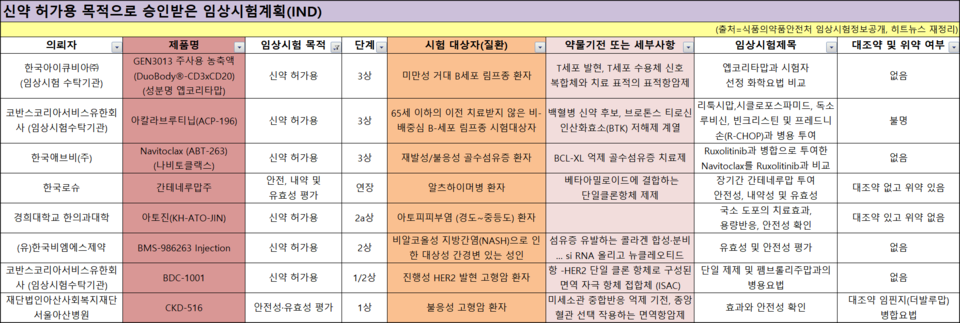 신약 허가용 목적으로 승인받은 10월 2주차 임상시험계획(IND)(출처=식품의약품안전처 임상시험정보 공개, 히트뉴스 재정리)