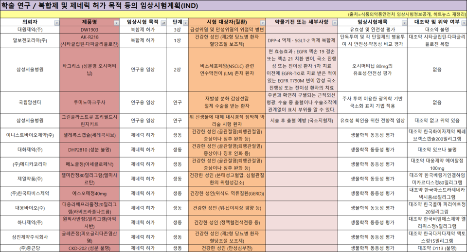 효능효과 추가 · 학술 연구 · 복합제 및 제네릭 허가 목적 등으로 승인받은 임상시험계획(IND)