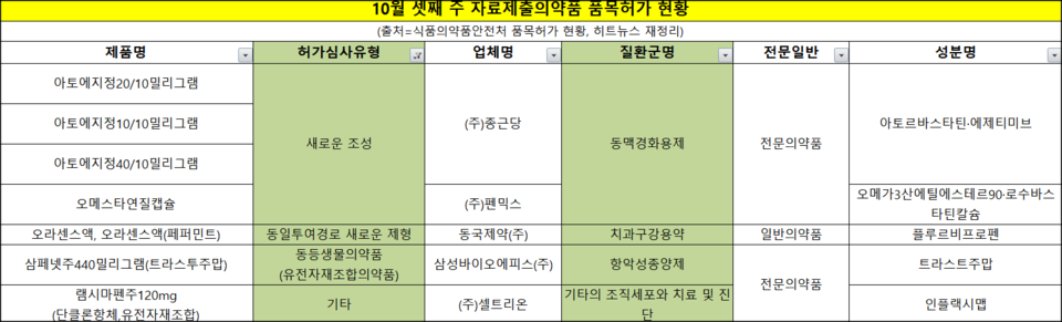 10월 셋째 주 품목허가 현황