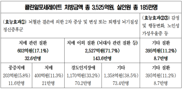 2019년도 콜린알포세레이트 성분 의약품 청구 현황(복지부-심평원 국감자료, 남인순 의원실 제공)