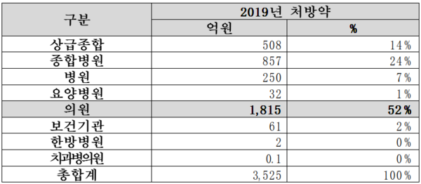 콜린알포세레이트 성분 의약품 요양기관 종별 처방현황(복지부-심평원 국감자료, 남인순 의원실 제공)