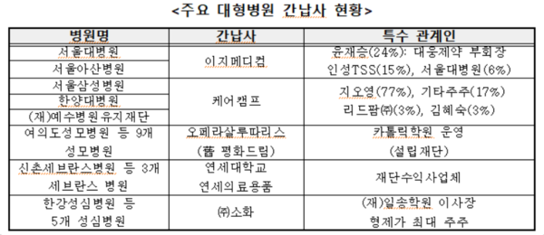 주요 대형병원 간납사 현황 (사진제공=서정숙 의원실)
